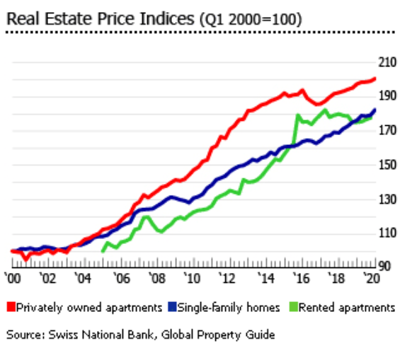 Grafik Wohnungspreise